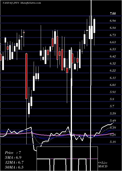  Daily chart JiayinGroup