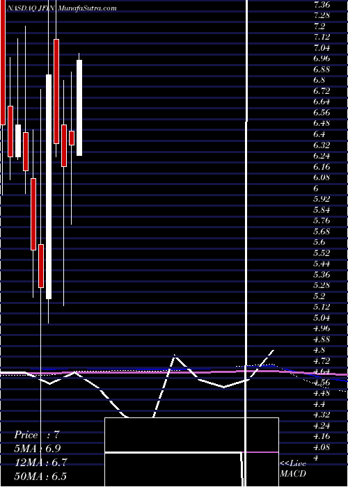  monthly chart JiayinGroup