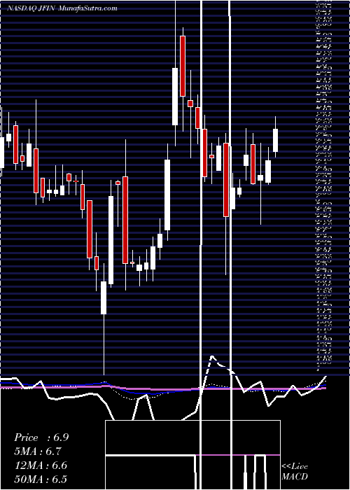  weekly chart JiayinGroup