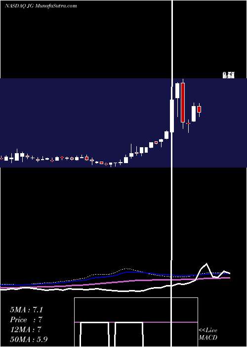  weekly chart AuroraMobile