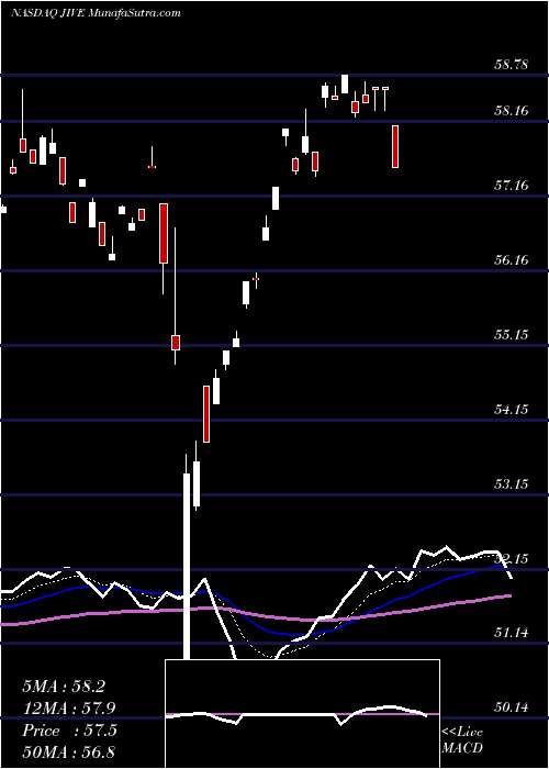  Daily chart JiveSoftware