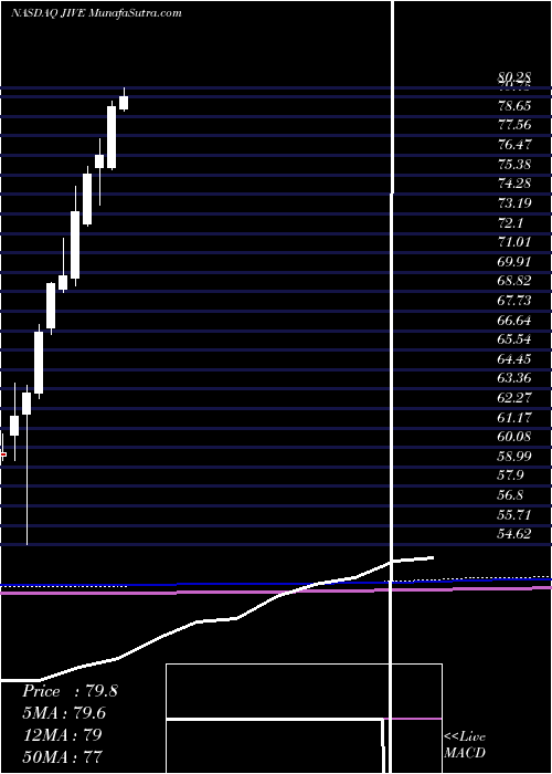  monthly chart JiveSoftware