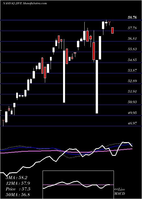  weekly chart JiveSoftware