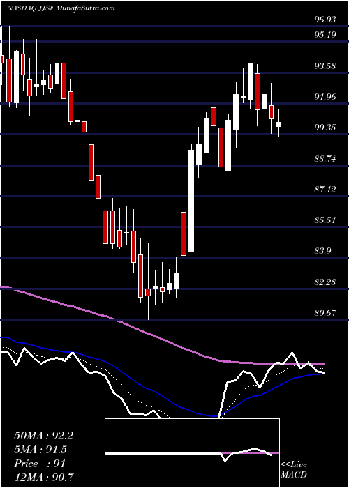  Daily chart J & J Snack Foods Corp.