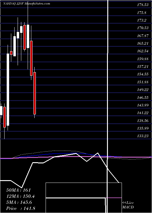  monthly chart JJ