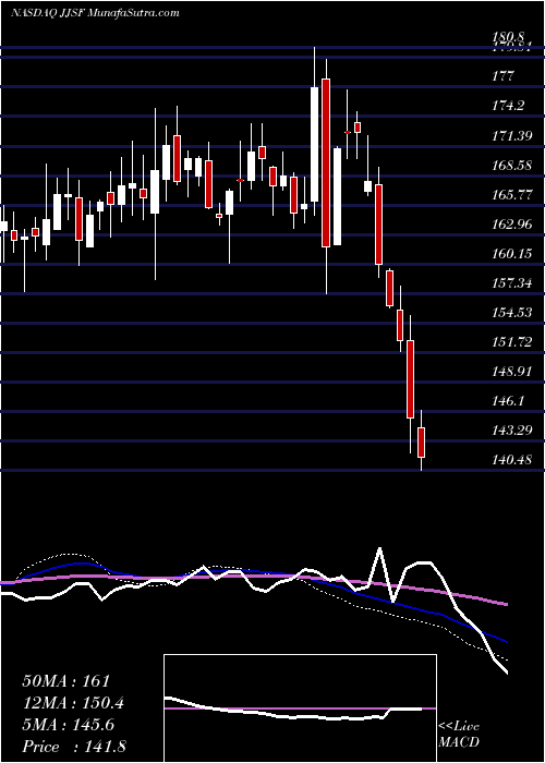  weekly chart JJ