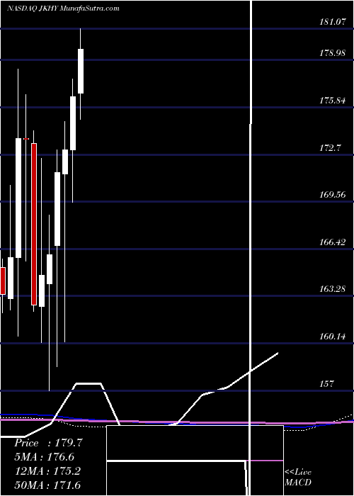  monthly chart JackHenry