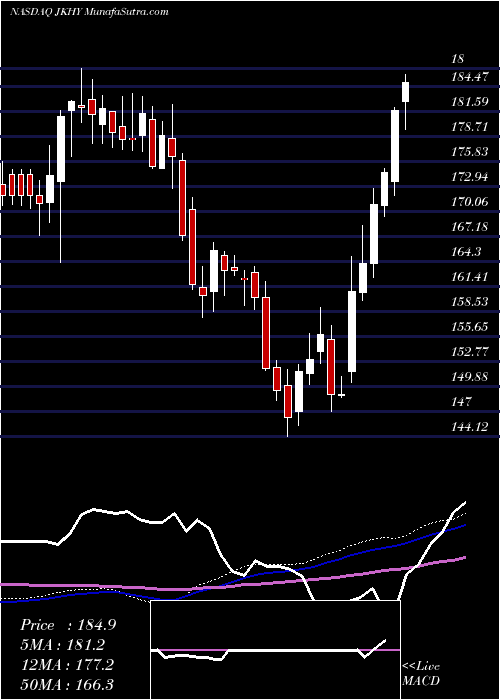  weekly chart JackHenry
