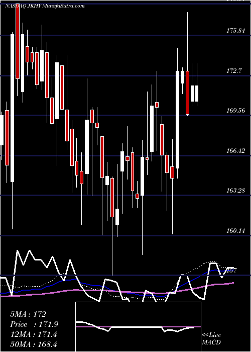  weekly chart JackHenry