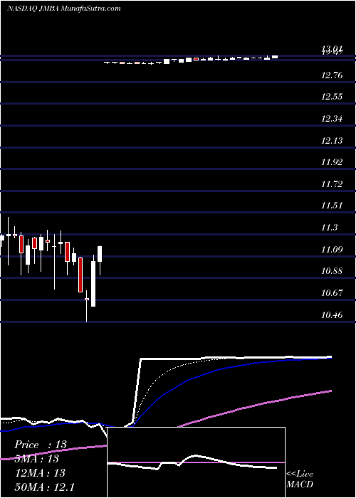  Daily chart Jamba, Inc.