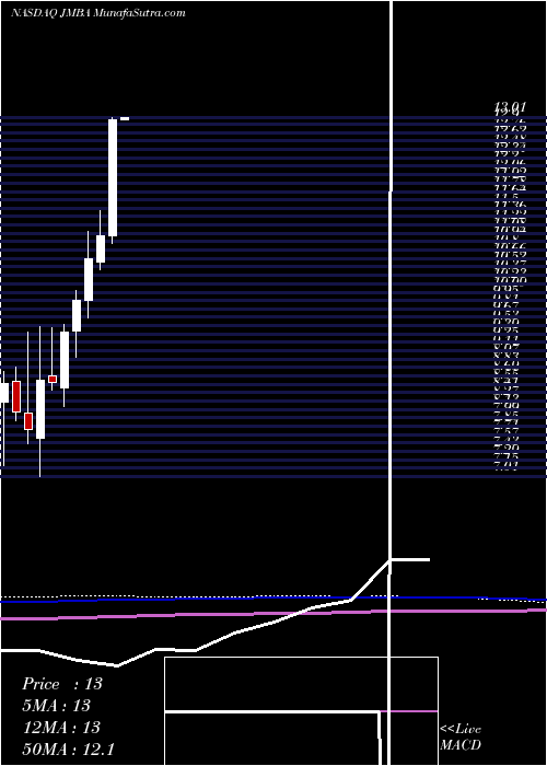  monthly chart JambaInc
