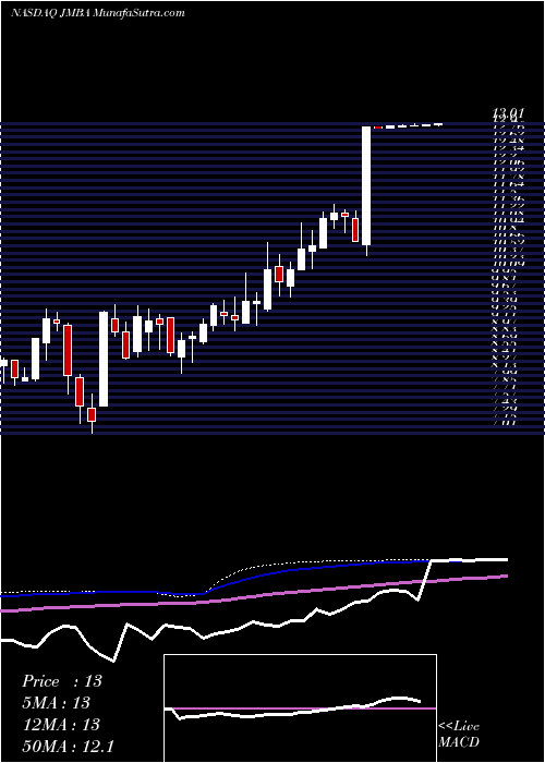  weekly chart JambaInc