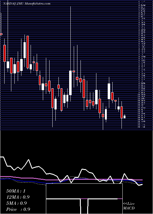  weekly chart Jmu