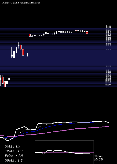 Daily chart JounceTherapeutics