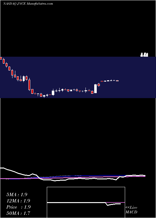  weekly chart JounceTherapeutics