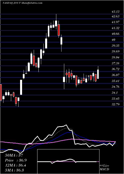  Daily chart Johnson Outdoors Inc.