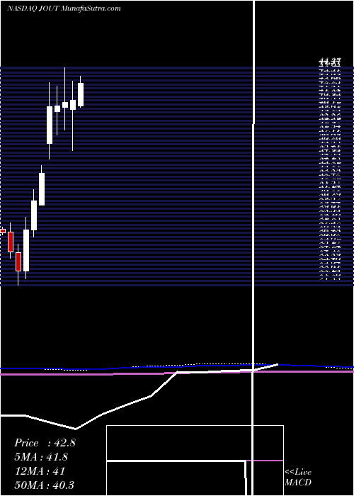 monthly chart JohnsonOutdoors