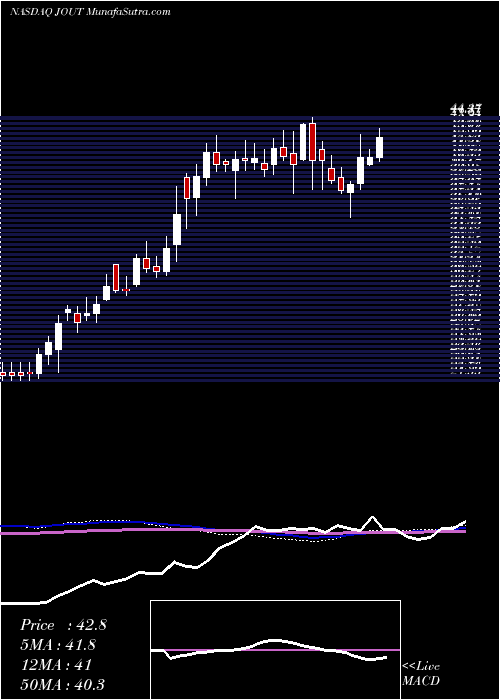  weekly chart JohnsonOutdoors