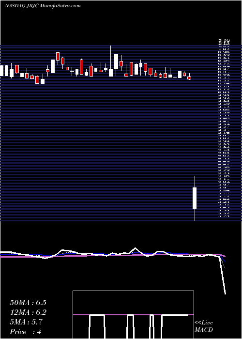  Daily chart ChinaFinance