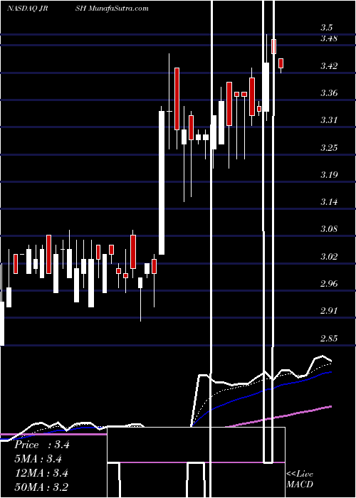  Daily chart Jerash Holdings (US), Inc.