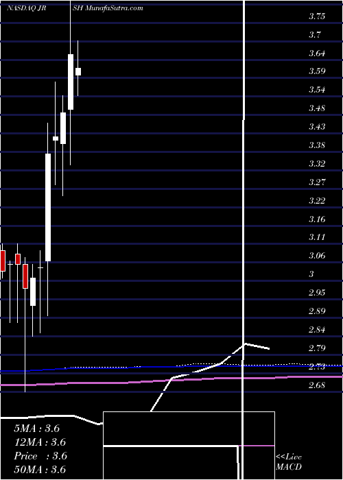  monthly chart JerashHoldings