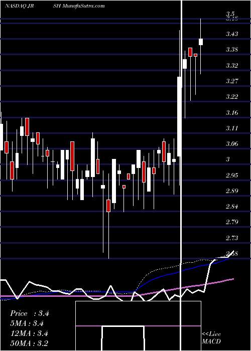  weekly chart JerashHoldings