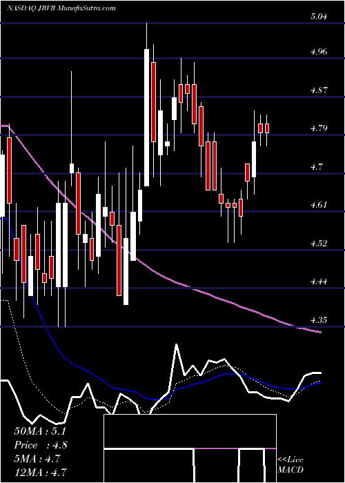  Daily chart James River Group Holdings, Ltd.