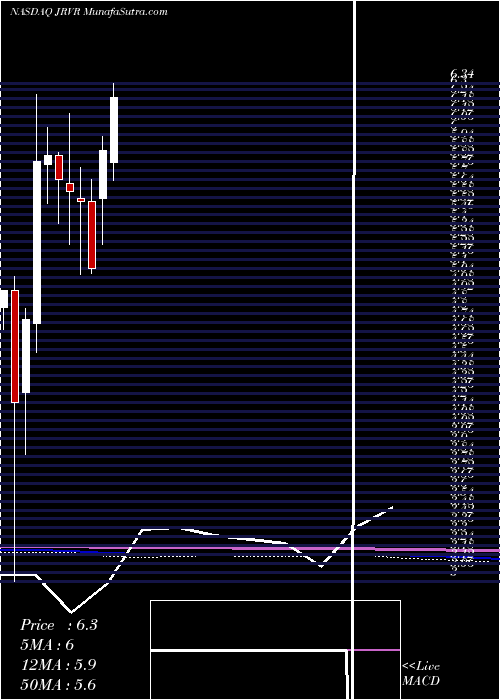  monthly chart JamesRiver