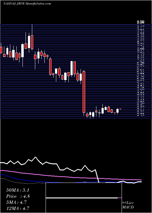  weekly chart JamesRiver