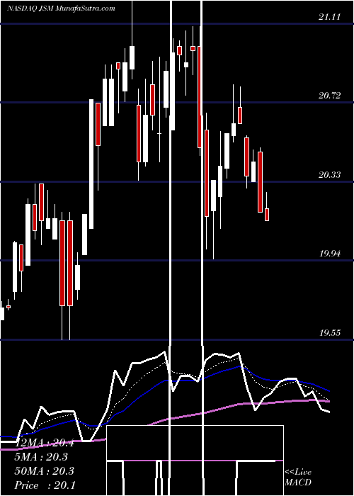  Daily chart NavientCorporation