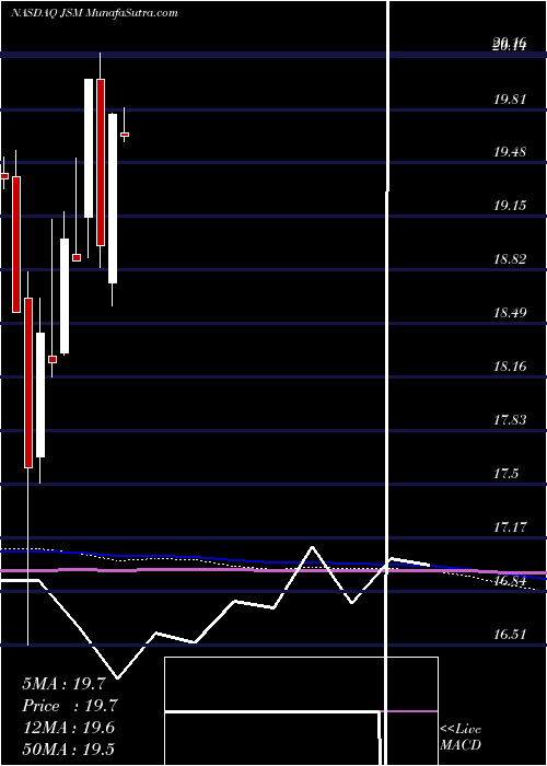  monthly chart NavientCorporation
