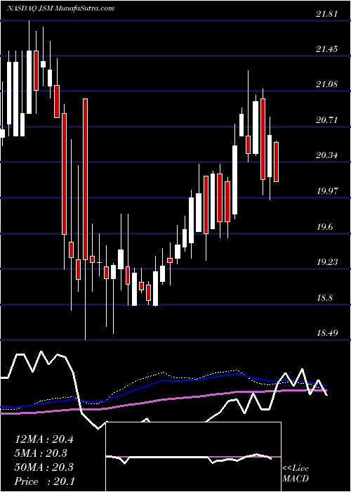  weekly chart NavientCorporation