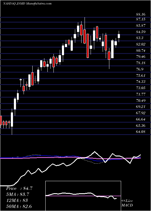  weekly chart JanusHenderson