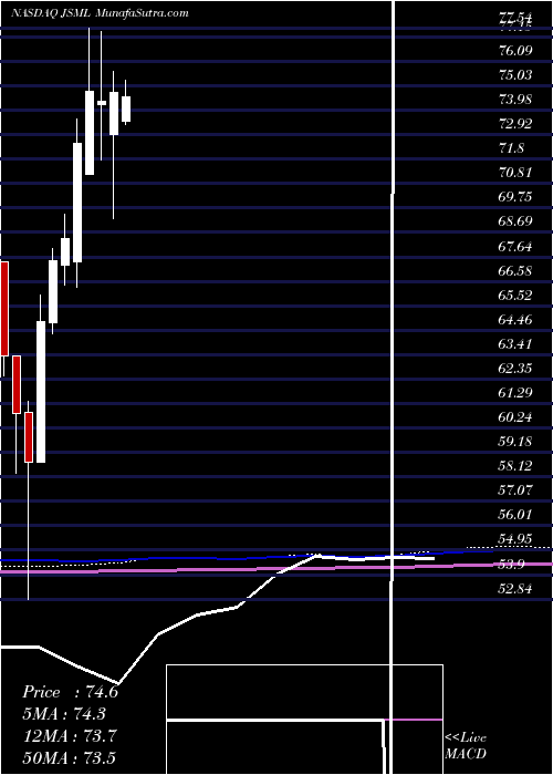  monthly chart JanusHenderson