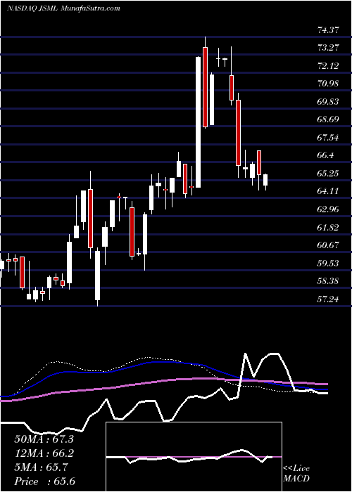  weekly chart JanusHenderson