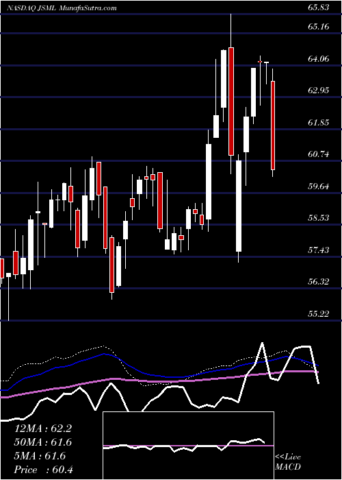  weekly chart JanusHenderson