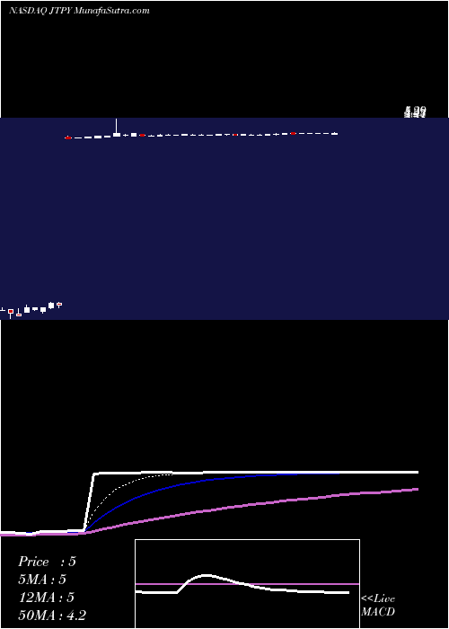  Daily chart JetPay Corporation