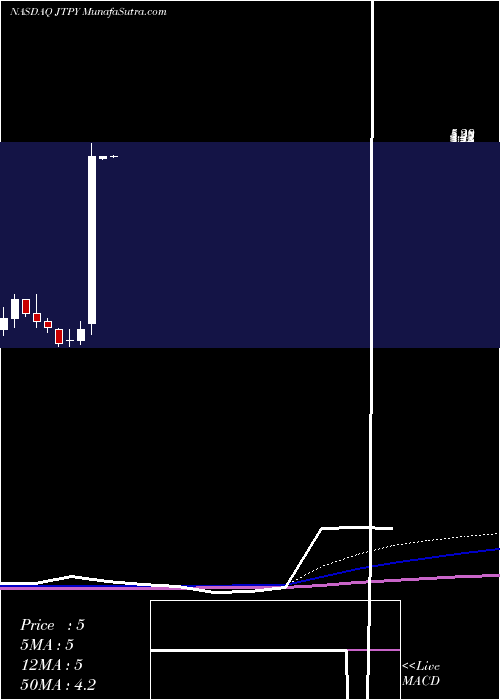  monthly chart JetpayCorporation