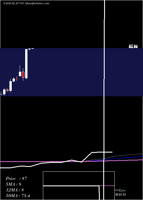  monthly chart JunoTherapeutics