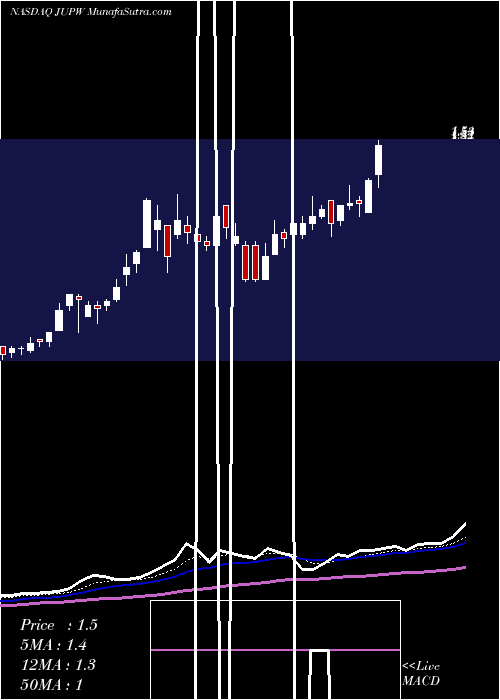  Daily chart JupiterWellness