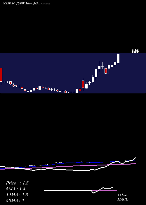  weekly chart JupiterWellness