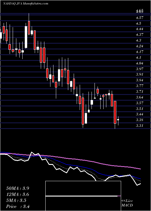 Daily chart CoffeeHolding