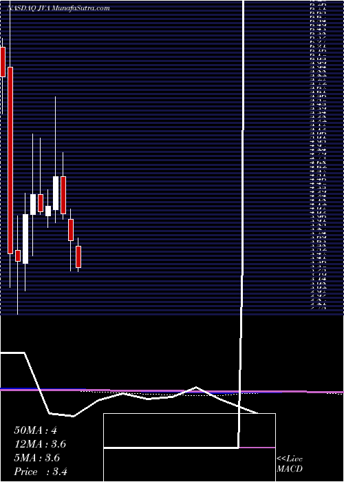  monthly chart CoffeeHolding