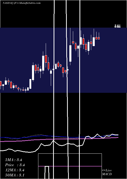  weekly chart CoffeeHolding