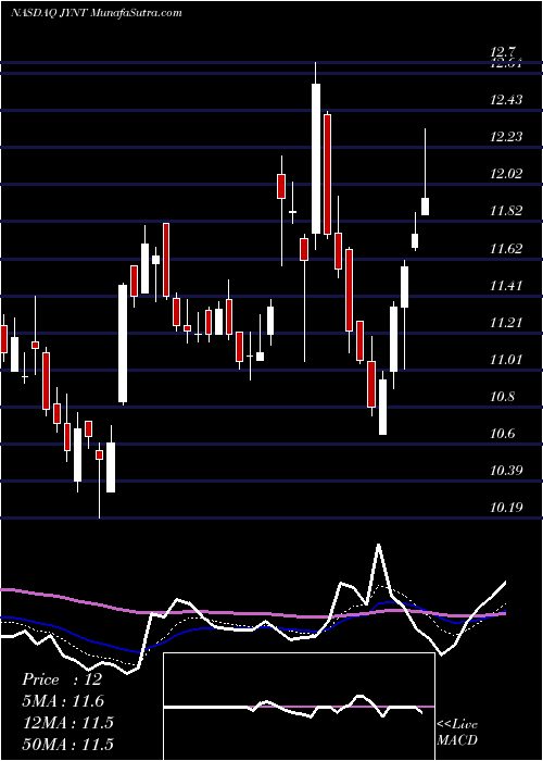  Daily chart The Joint Corp.