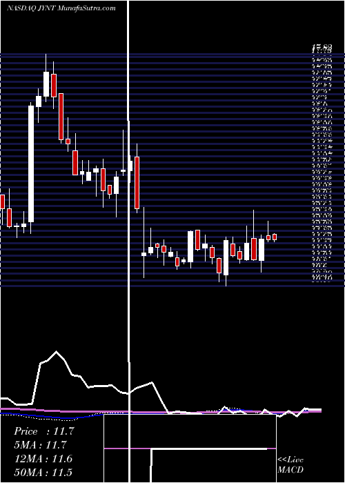  weekly chart JointCorp