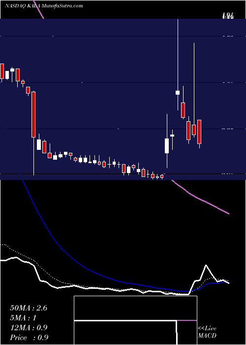  Daily chart KalaPharmaceuticals