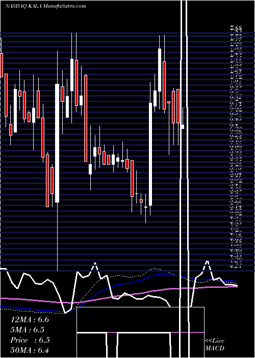  weekly chart KalaPharmaceuticals