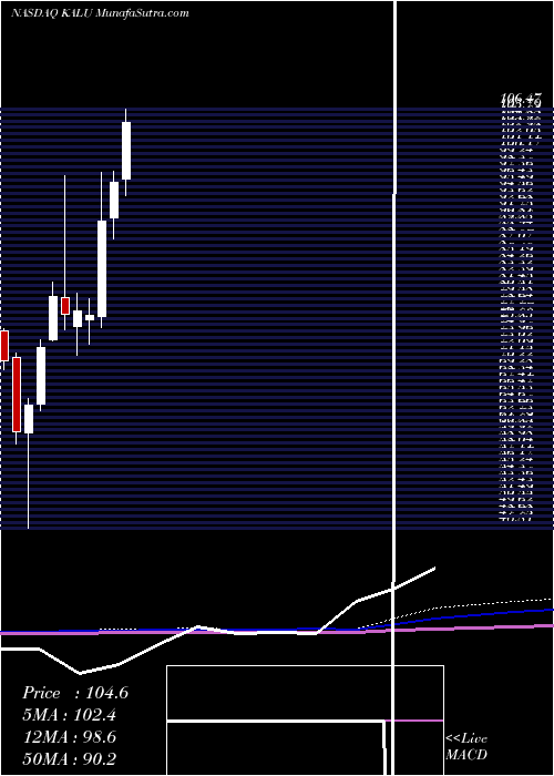  monthly chart KaiserAluminum
