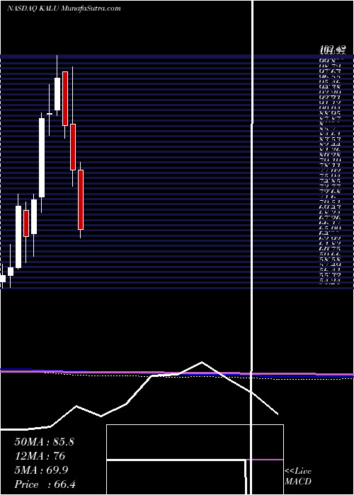  monthly chart KaiserAluminum